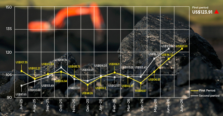 Indonesia raises first-half July coal benchmark prices across all grades
