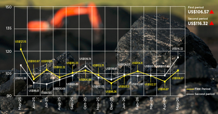 Indonesia raises second-half May coal benchmark prices