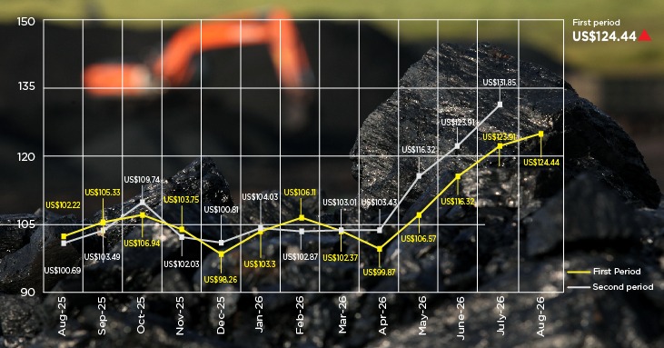 Indonesia lowers benchmark price for highest-grade coal in early August