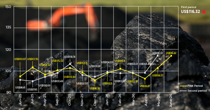 Indonesia raises first-half June coal benchmark prices across all grades