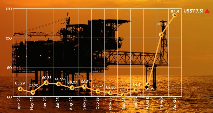 Indonesia’s crude price jumps to $117.31/bbl in April on Middle East tensions