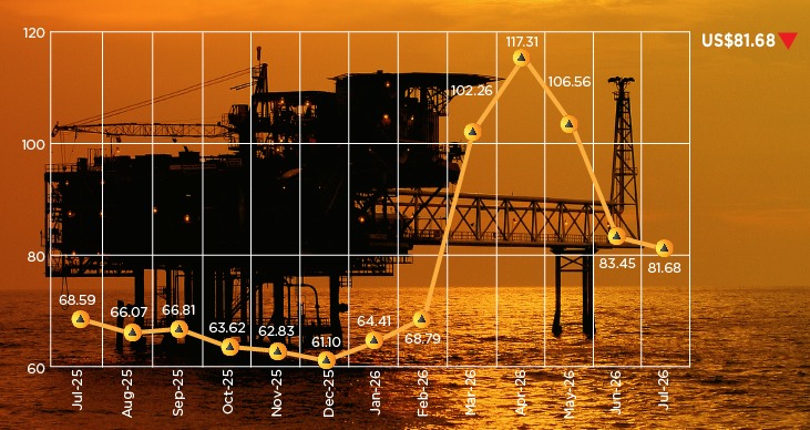 Indonesia's July oil price falls to $81.68 a barrel as supply recovers
